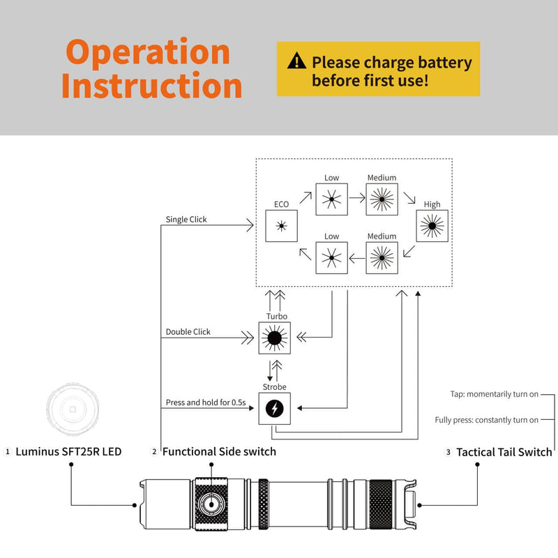 Diagram illustrating the Manker MC11 III USB-C Rechargeable Tactical Flashlight’s operation, detailing light modes, switch functions, and a reminder to fully charge the battery via USB-C before first use.