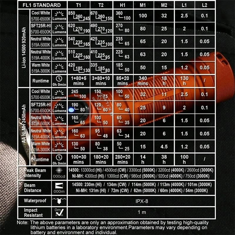 A technical chart shows the Skilhunt M150 V4 EDC AA 14500 USB flashlight’s high CRI specs and performance, with an orange EDC flashlight partially visible in the background.