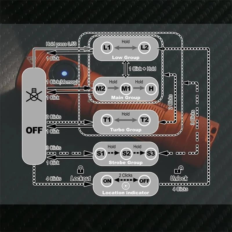Diagram showing button functions for the Skilhunt M150 V4 EDC AA 14500 USB flashlight, detailing Low/Main/Turbo/Strobe modes, lockout, and location indicator features controlled by different button presses and holds on this high CRI model.