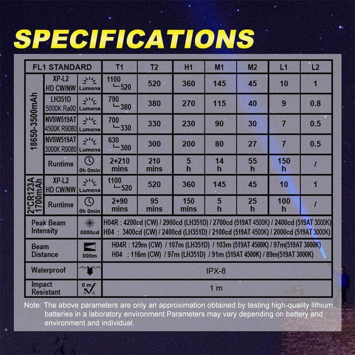 A poster displaying the specifications of a starry sky illuminated by an Skilhunt H04R RC High-CRI 5000k USB Magnetic Rechargeable LED Headlamp.