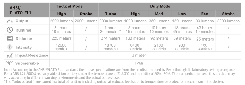 Fenix PD36 TAC Tactical Flashlight