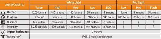 Chart illustrating the specifications of the Fenix HM61R, focusing on its dual light sources—white and red light. It includes details on output, runtime, distance, intensity, impact resistance, and waterproof ratings for this versatile headlamp.